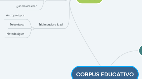 Mind Map: CORPUS EDUCATIVO