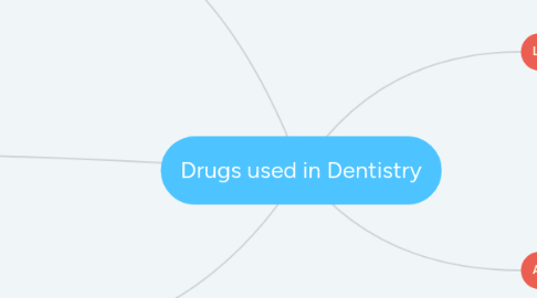 Mind Map: Drugs used in Dentistry