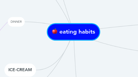 Mind Map: eating habits