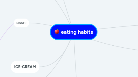 Mind Map: eating habits