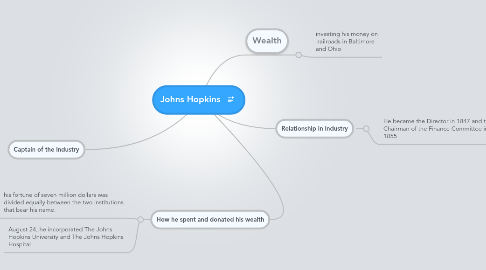 Mind Map: Johns Hopkins