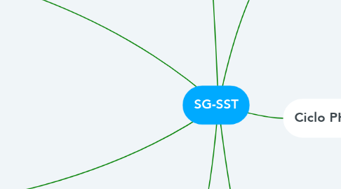 Mind Map: SG-SST