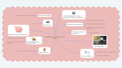Mind Map: Los problemas actuales de la economía nacional