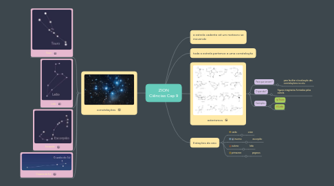 Mind Map: ZION Ciências Cap 9