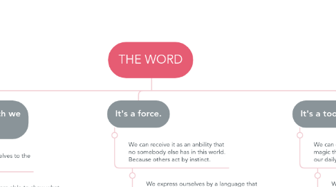 Mind Map: THE WORD