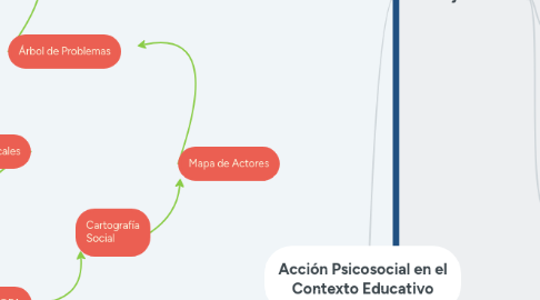 Mind Map: Acción Psicosocial en el Contexto Educativo