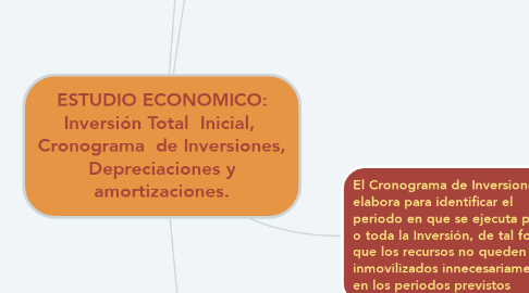 Mind Map: ESTUDIO ECONOMICO: Inversión Total  Inicial,  Cronograma  de Inversiones, Depreciaciones y amortizaciones.