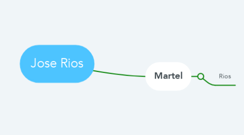 Mind Map: Jose Rios
