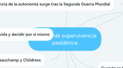 Mind Map: Cadena de supervivencia pediátrica