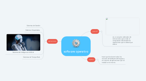 Mind Map: software operativo
