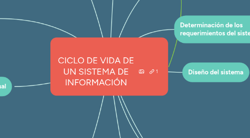 Mind Map: CICLO DE VIDA DE UN SISTEMA DE INFORMACIÓN