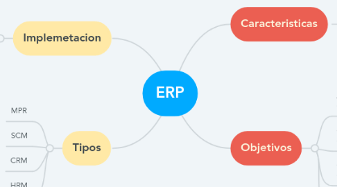 Mind Map: ERP
