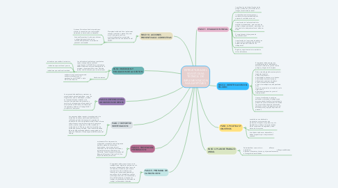 Mind Map: ESTRUCTURA DEL SG-SST. GUIA TECNICA  DE IMPLEMENTACION PARA MYPYMES