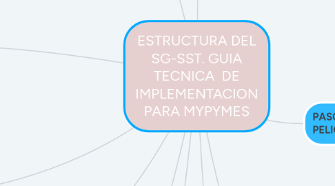 Mind Map: ESTRUCTURA DEL SG-SST. GUIA TECNICA DE IMPLEMENTACION PARA MYPYMES