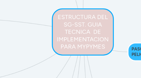 Mind Map: ESTRUCTURA DEL SG-SST. GUIA TECNICA  DE IMPLEMENTACION PARA MYPYMES