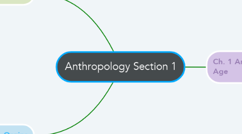 Mind Map: Anthropology Section 1