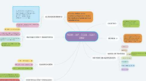 Mind Map: NOM - 087 - ECOL - SSA1 - 2002