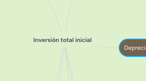 Mind Map: Inversión total inicial