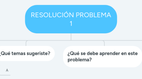 Mind Map: RESOLUCIÓN PROBLEMA 1