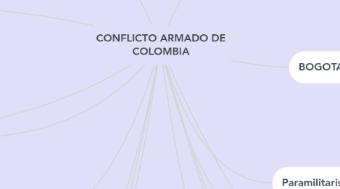 Mind Map: CONFLICTO ARMADO DE COLOMBIA
