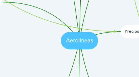 Mind Map: Aerolíneas
