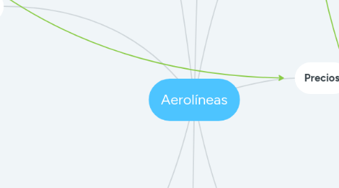 Mind Map: Aerolíneas