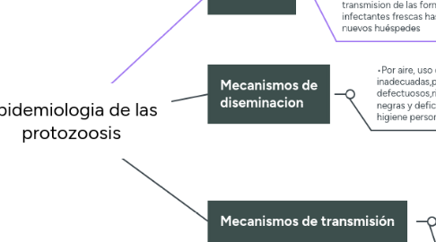 Mind Map: Epidemiologia de las protozoosis