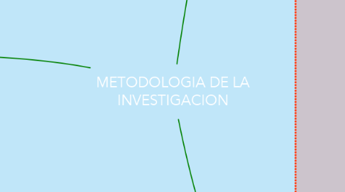 Mind Map: METODOLOGIA DE LA INVESTIGACION