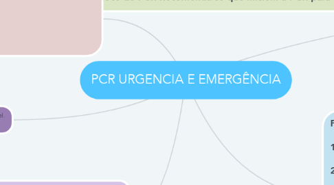 Mind Map: PCR URGENCIA E EMERGÊNCIA