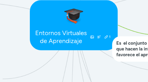 Mind Map: Entornos Virtuales de Aprendizaje