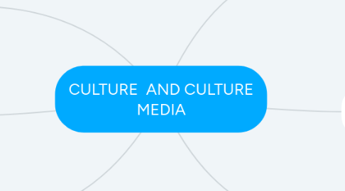 Mind Map: CULTURE AND CULTURE MEDIA