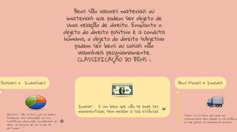 Mind Map: Bens são valores materiais ou imateriais que podem ser objeto de uma relação de direito. Enquanto o objeto do direito positivo é a conduta humana, o objeto do direito subjetivo podem ser bens ou coisas não valoráveis pecuniariamente. CLASSIFICAÇÃO DO BENS :