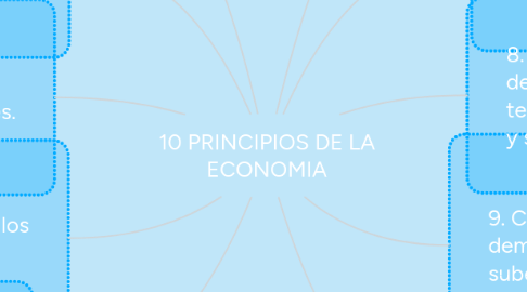 Mind Map: 10 PRINCIPIOS DE LA ECONOMIA