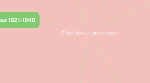 Mind Map: Modelos económicos