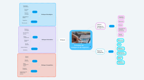 Mind Map: Enfoques de inteligencia de negocios.
