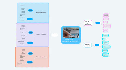 Mind Map: Enfoques de      inteligencia de negocios.