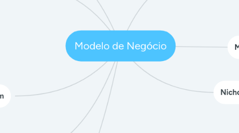 Mind Map: Modelo de Negócio