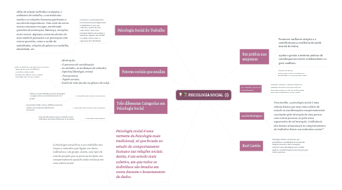 Mind Map: PSICOLOGIA SOCIAL (1)