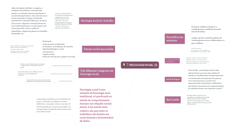 Mind Map: PSICOLOGIA SOCIAL  (1)