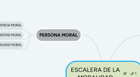 Mind Map: ESCALERA DE LA MORALIDAD