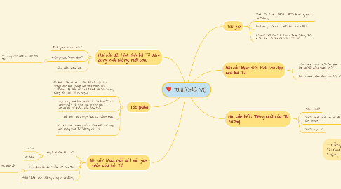 Mind Map: THƯƠNG VỢ