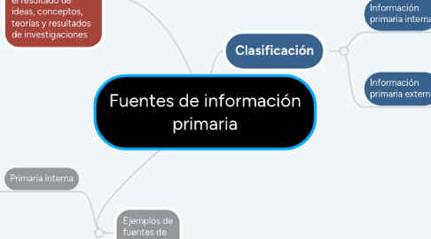 Mind Map: Fuentes de información primaria