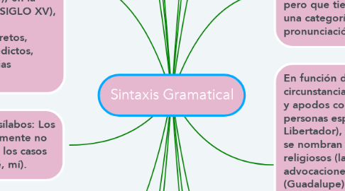 Mind Map: Sintaxis Gramatical