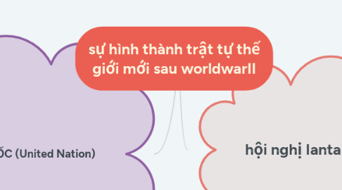 Mind Map: sự hình thành trật tự thế giới mới sau worldwarII