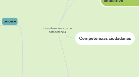 Mind Map: Estandares basicos de competencia