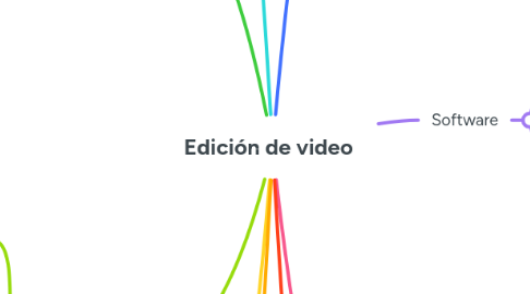 Mind Map: Edición de video