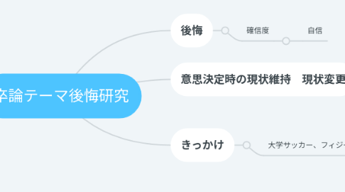 Mind Map: 卒論テーマ後悔研究