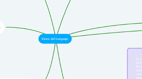 Mind Map: Vicios del Lenguaje.