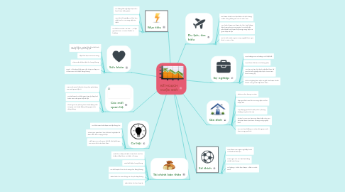 Mind Map: KẾ HOẠCH CUỘC ĐỜI