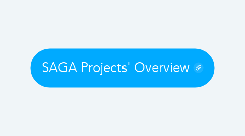 Mind Map: SAGA Projects' Overview